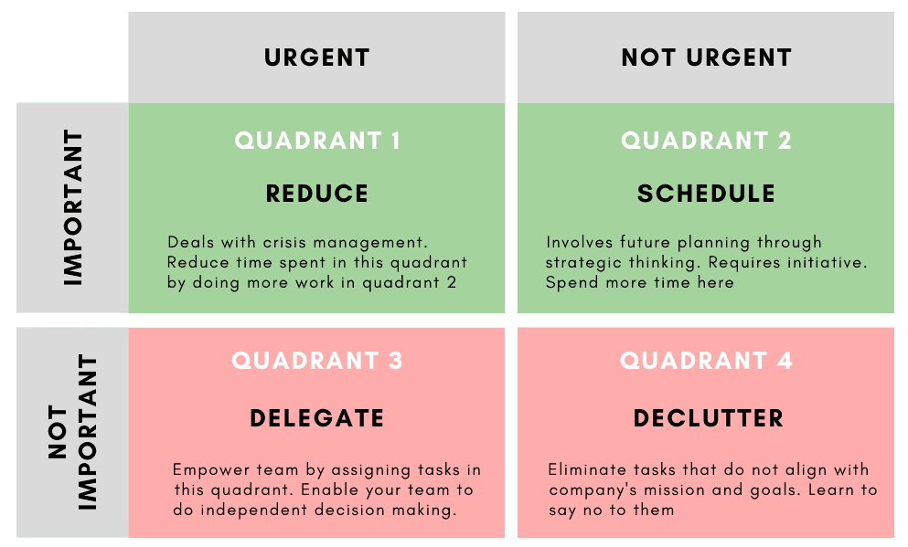 Eisenhower Matrix how to manage your tasks priority importance nicolas thanh