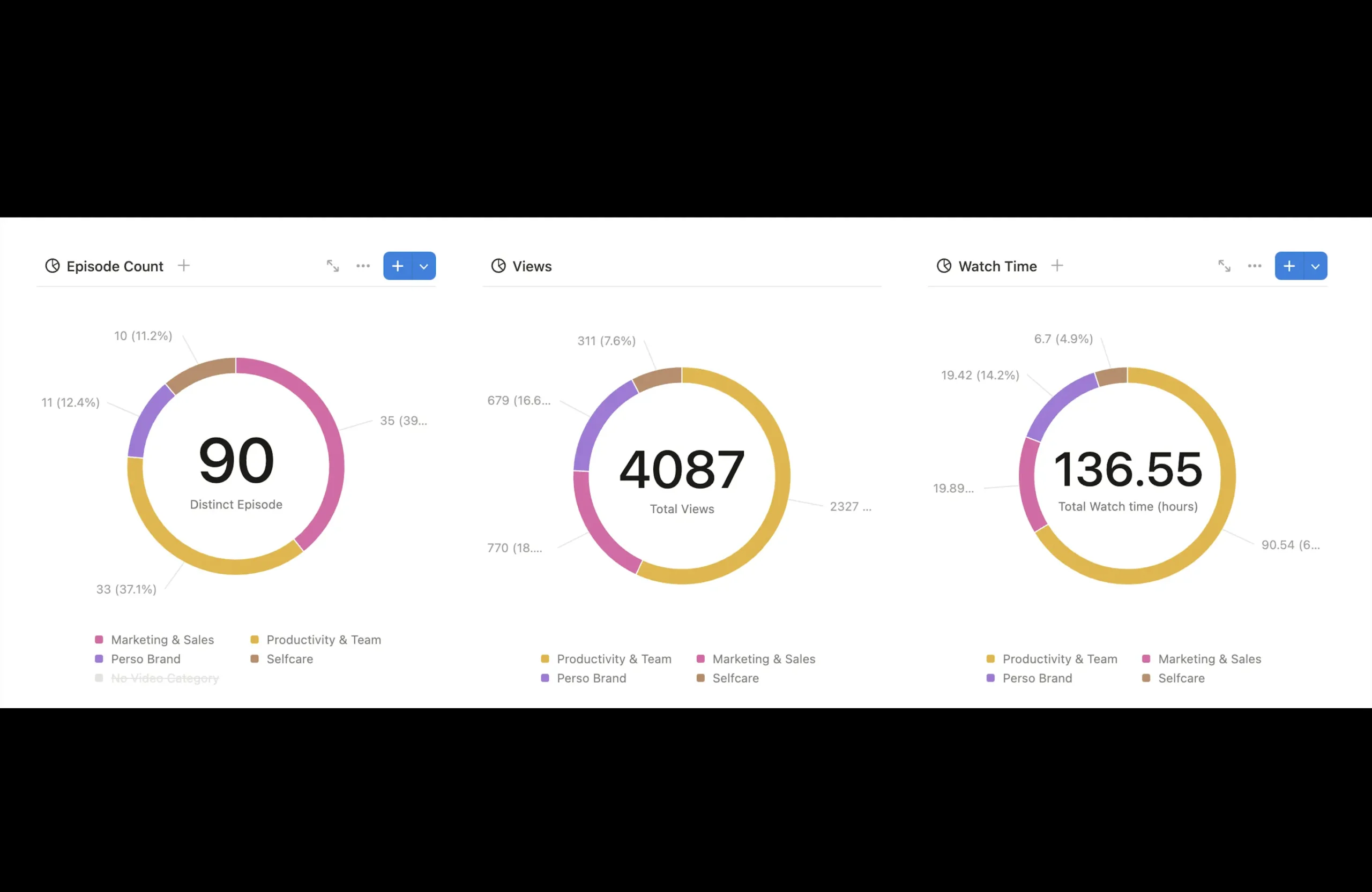 results after posting 90 videos on YouTube scale in Peace notion charts views watch time and data analysis