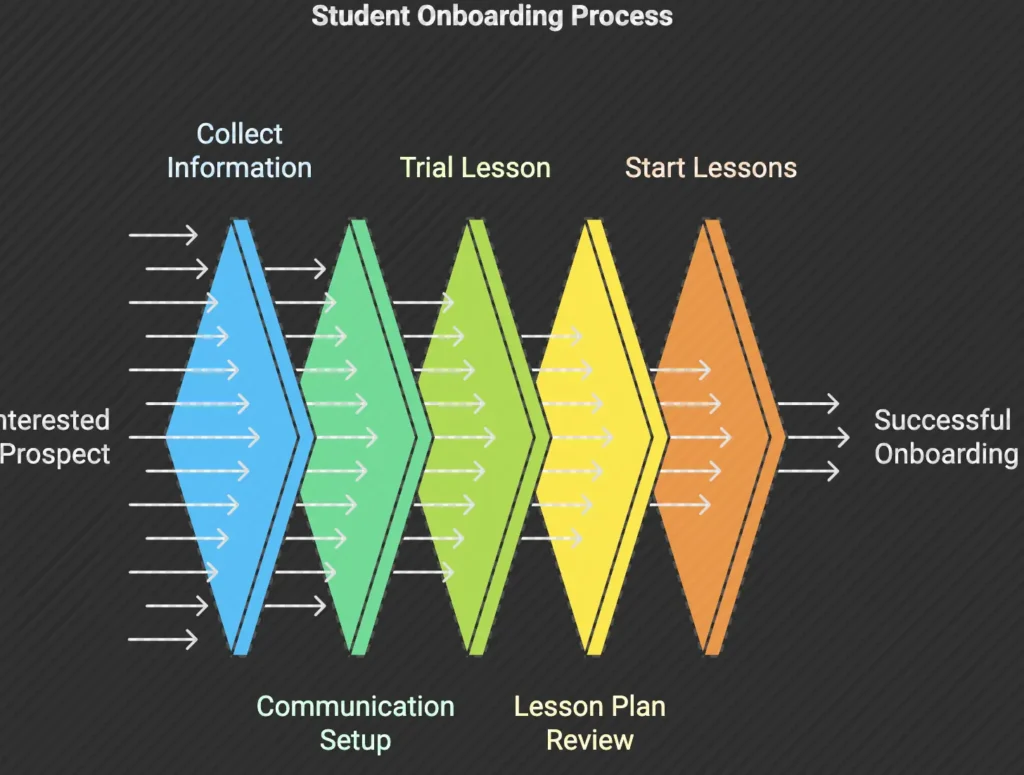 generate onboarding process from text to visual with ai nicolas thanh