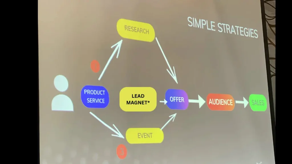 simple sales strategy